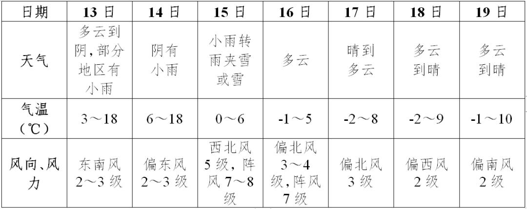 滁州气温暴降10℃！最强寒潮即将来袭！大风+雨雪直扑滁州......