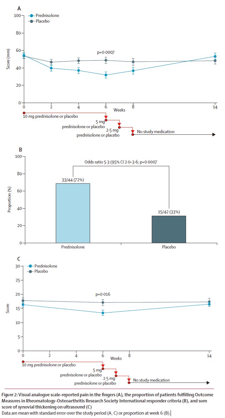 泼尼松治疗手指关节肿大,泼尼松治疗骨性关节炎吗