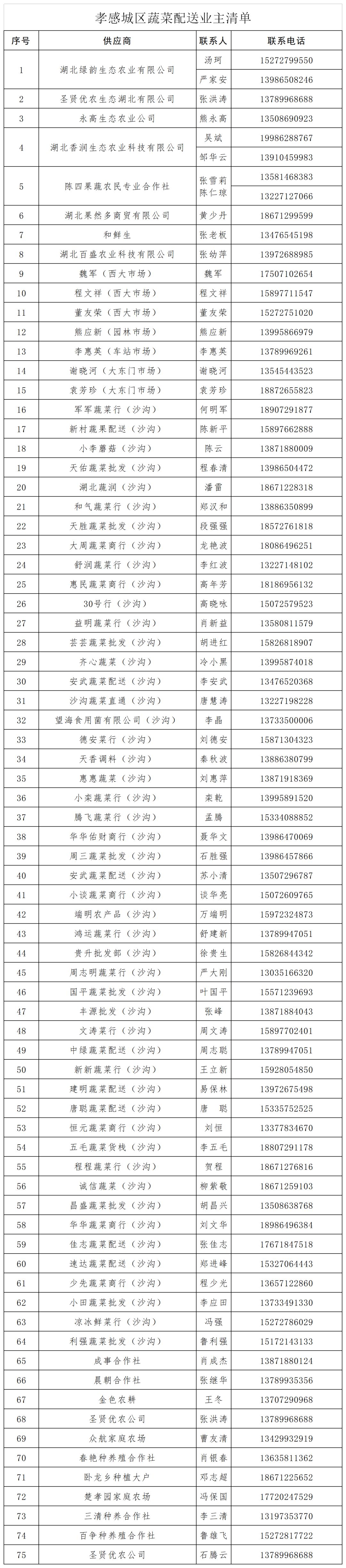 孝昌生活必需品提供点,孝感区域生活物资配送通知