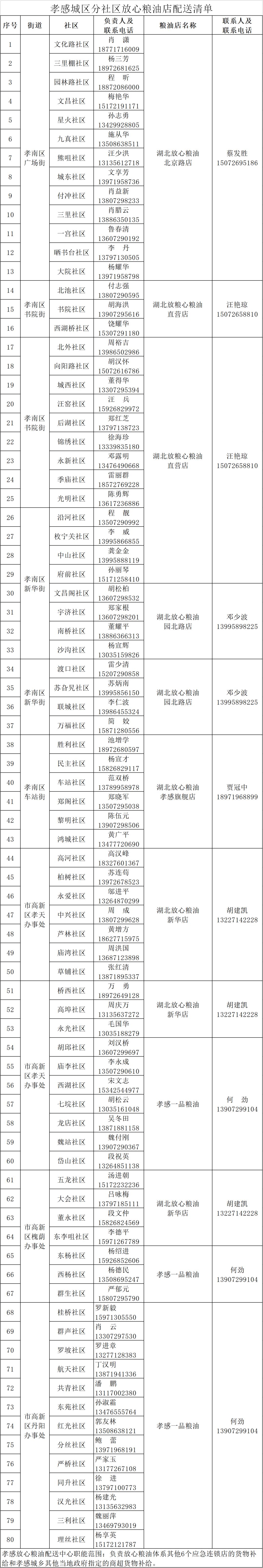 孝昌生活必需品提供点,孝感区域生活物资配送通知