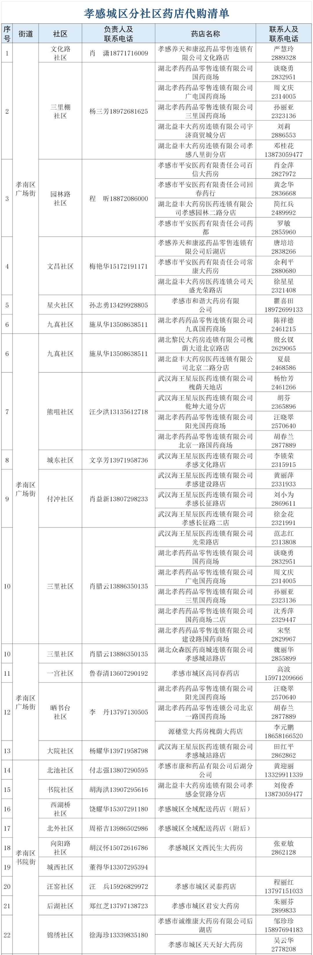 孝昌生活必需品提供点,孝感区域生活物资配送通知