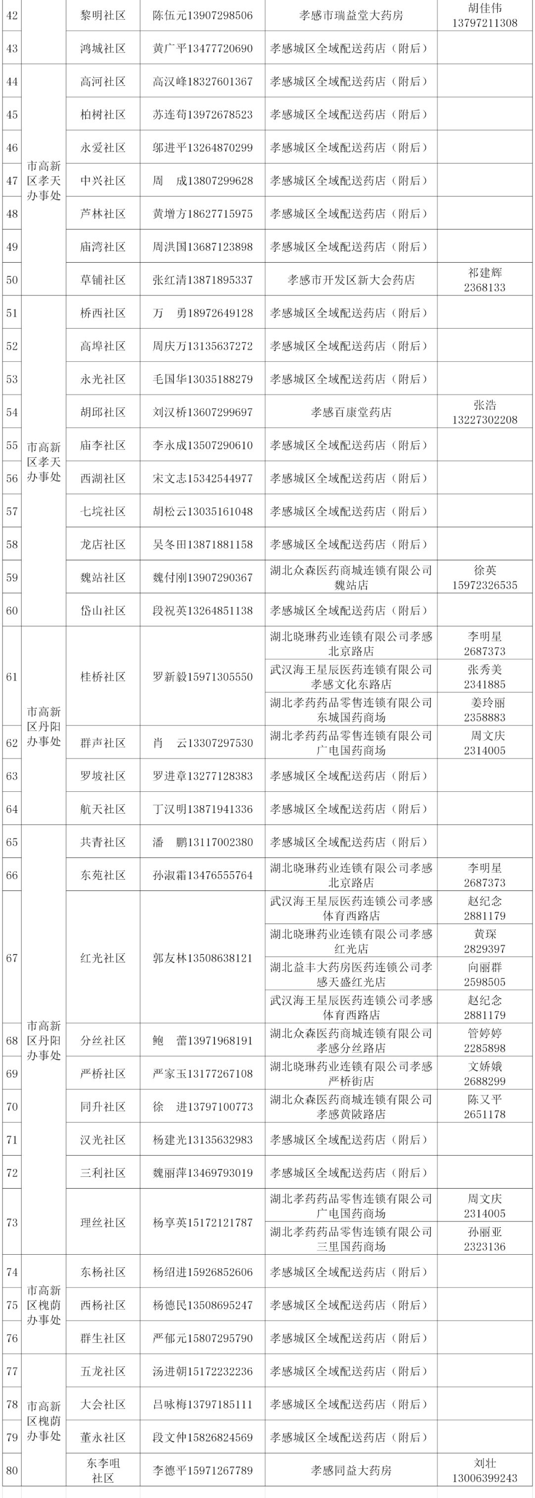 孝昌生活必需品提供点,孝感区域生活物资配送通知