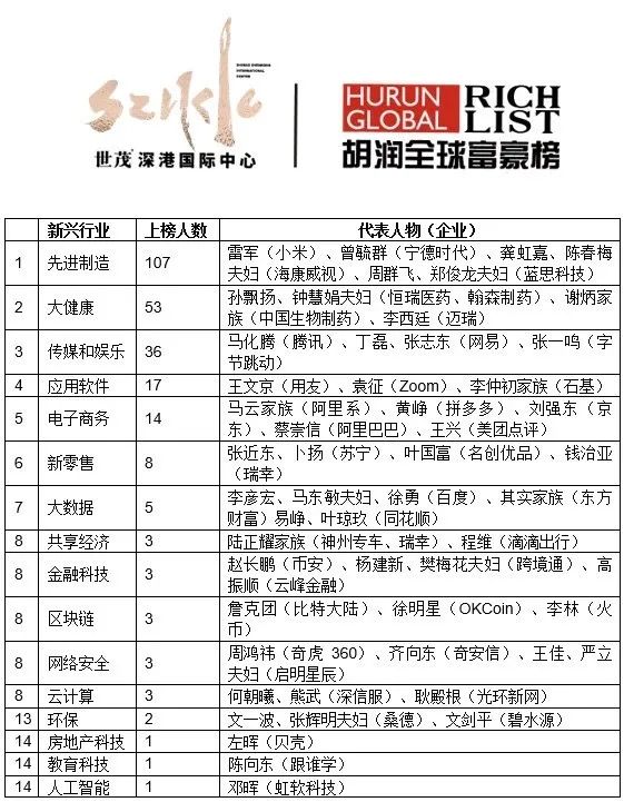 马云最新中国首富排名,马云家族蝉联富豪名单