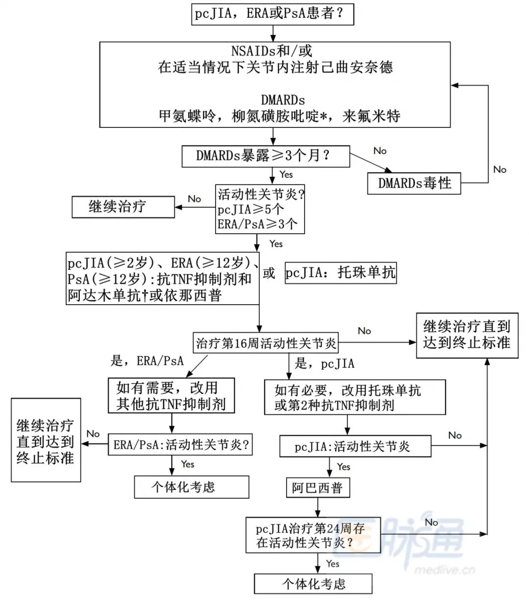 儿童特发性关节炎用生物制剂,治疗幼年特发性关节炎研究新办法
