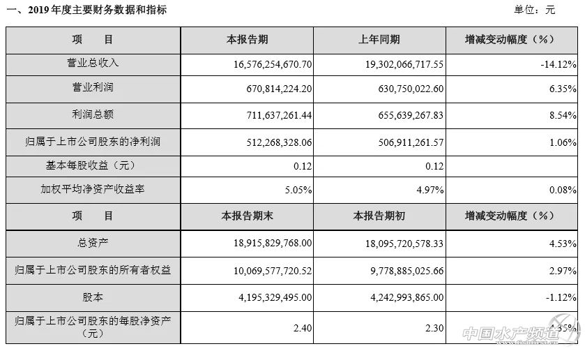 大北农去年净利润亏损超21亿,大北农营收占比