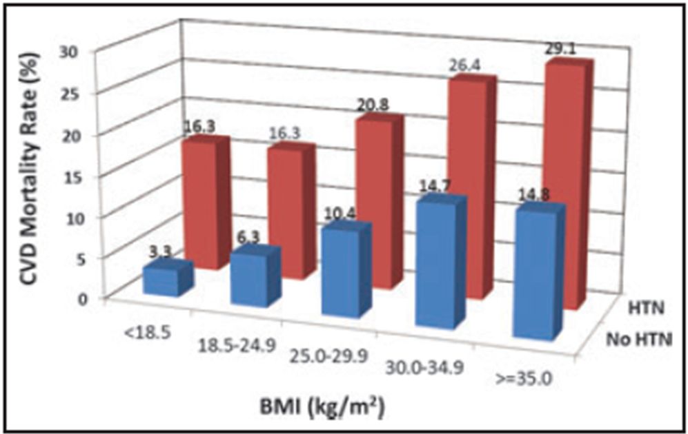 肥胖高血压最佳锻炼饮食方法,腹型肥胖为什么会引起高血压