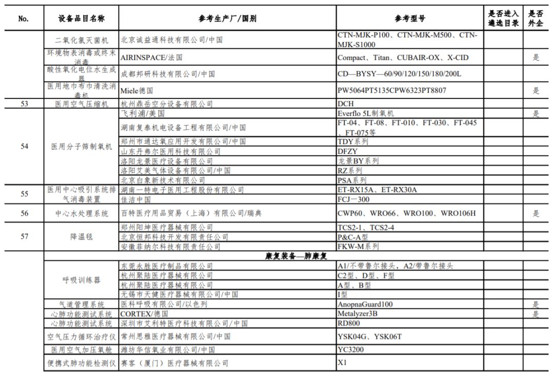 77类器械，医院急需：GE、飞利浦、东软…（附目录）