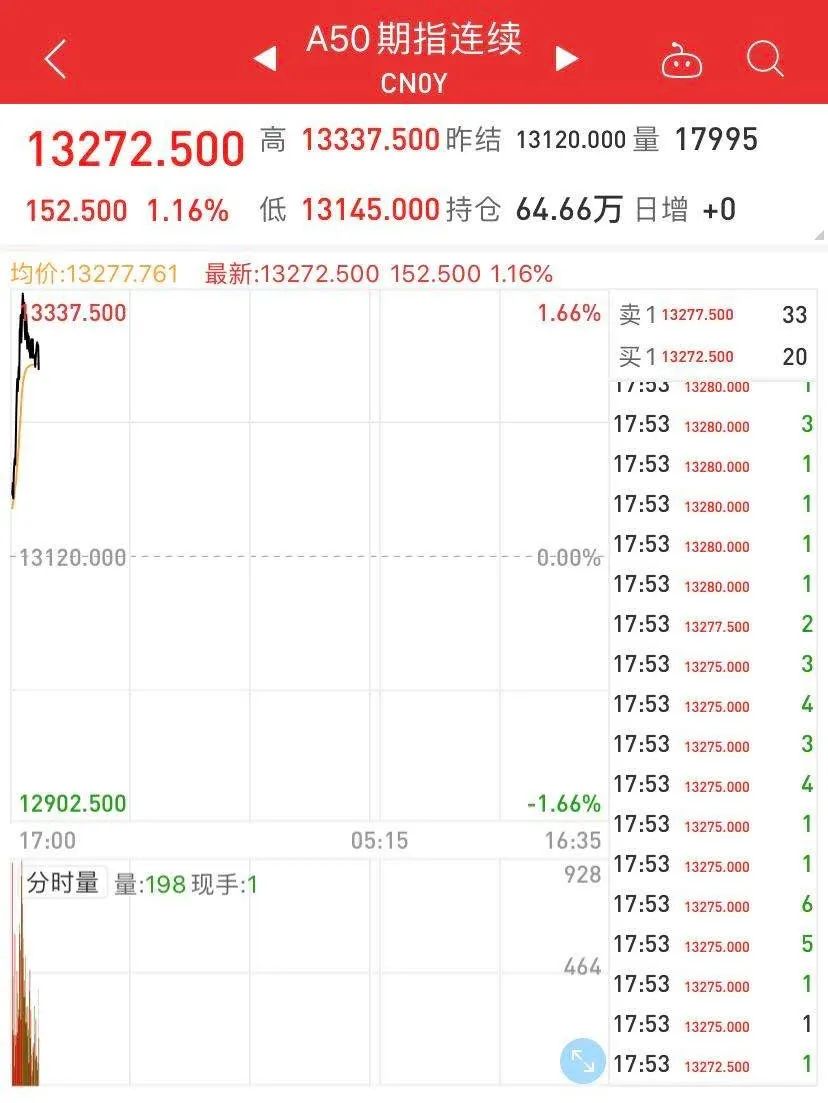 a50期货早盘,a50期货技术面分析