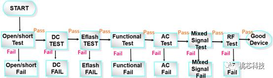 芯片科普,芯片测试技术视频