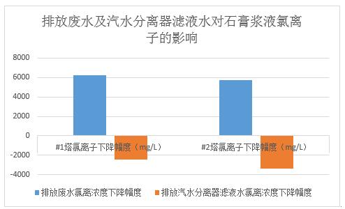 600mw燃煤机组烟气脱硫系统设计,脱硫塔浆液氯离子含量高怎么办