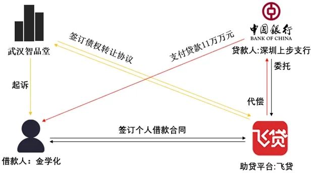 “助贷之王”飞贷为合作国有银行兜底，综合年化费率高达36%