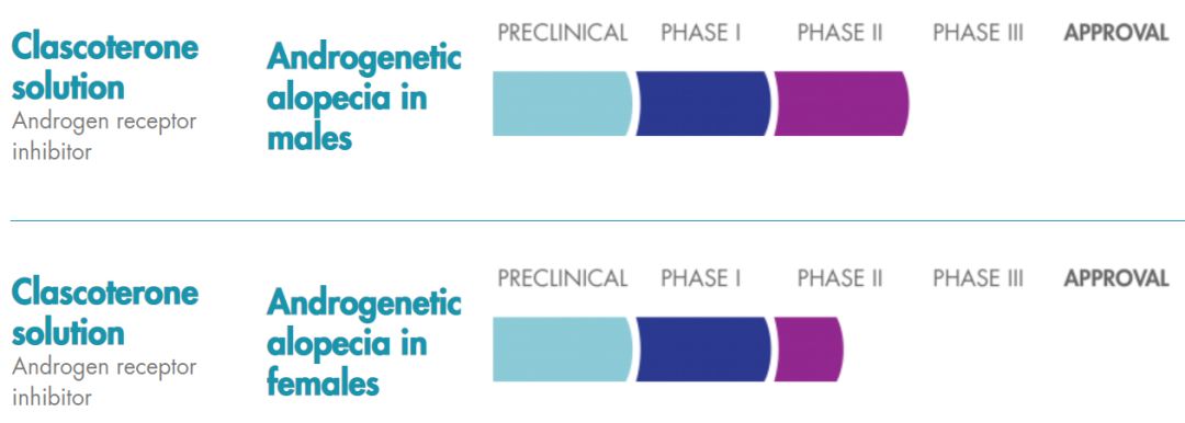 脱发特效药进展,脱发特效药研制