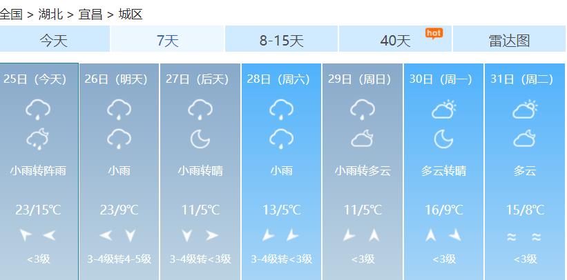 宜昌五一期间天气预报,宜昌今年有寒潮吗