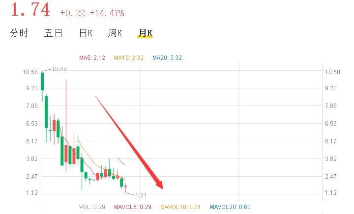 7亿甩卖优信拍B2B业务，股价下跌8成，高管出走，这个二手车大佬向何处去？