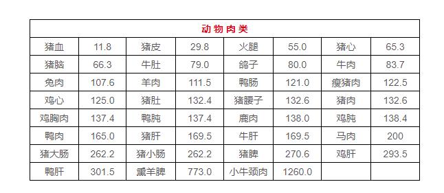 2021食物嘌呤含量表高清图,嘌呤高的食物有哪些水果和蔬菜