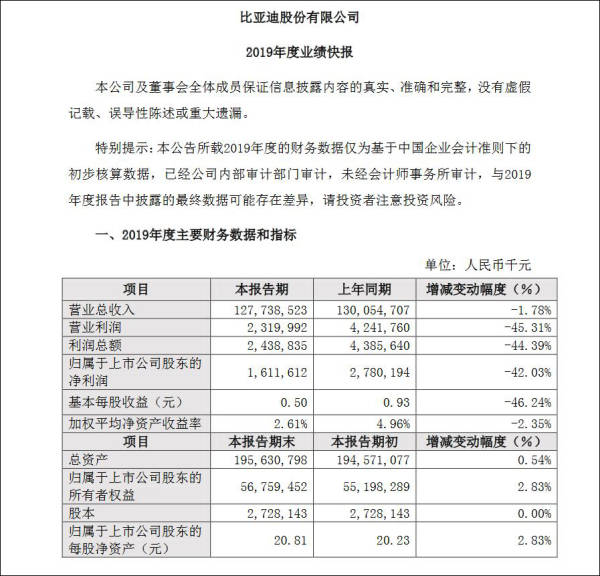 比亚迪上半年营收超2600亿,比亚迪2019上半年财报