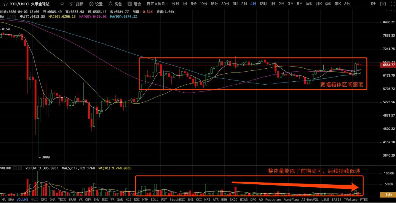 可可金融研习社|每日行情分析：BTC只要不跌破5700美元，当前市场就仍在反弹走势中