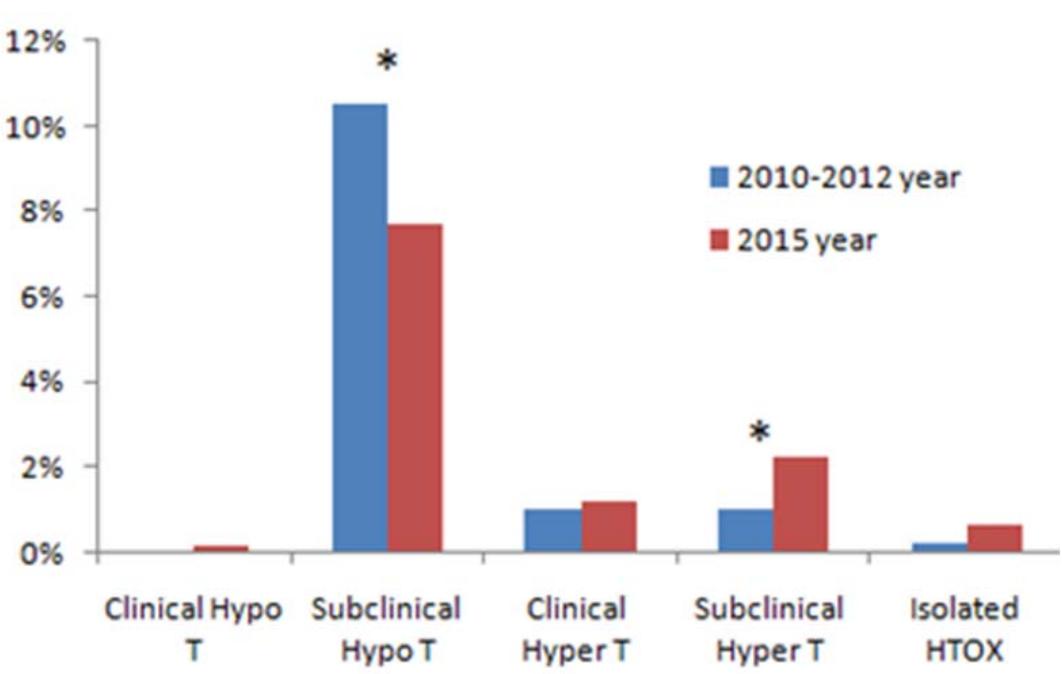 孕妇尿碘低的人多吗,不同孕期尿碘的变化分析