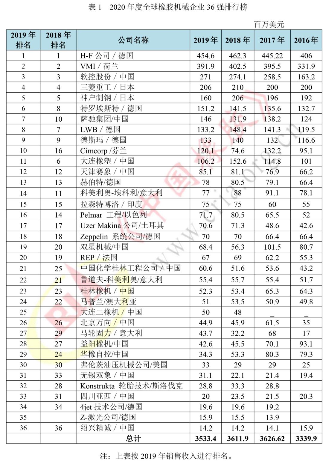 世界五百强中国有多少企业上榜,世界十大橡胶公司排名