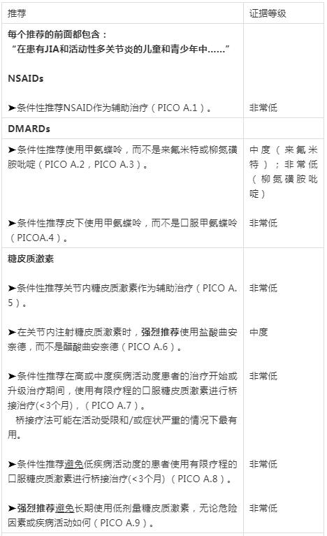 2019ACR/AF推出JIA治疗指南：非系统性多关节炎、骶髂关节炎及附着点炎治疗|风湿007第36期