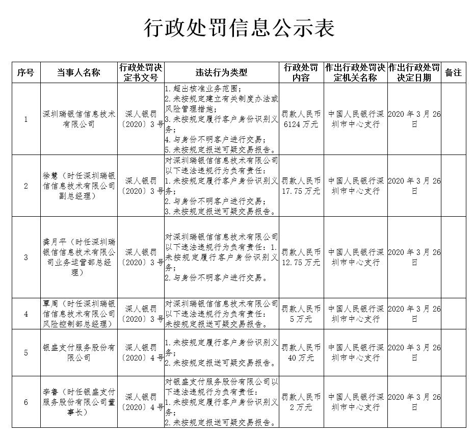 瑞银信支付处罚,瑞银信支付违法被罚27万