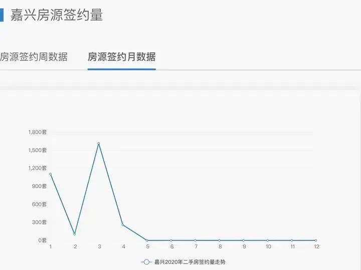 2018嘉兴商品房成交量,2022年嘉兴1月至4月房产成交量