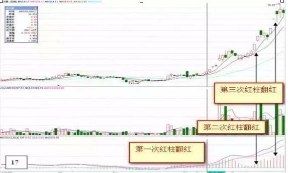 终于有人把macd指标讲透彻了,终于有人把macd的五大诀窍讲透