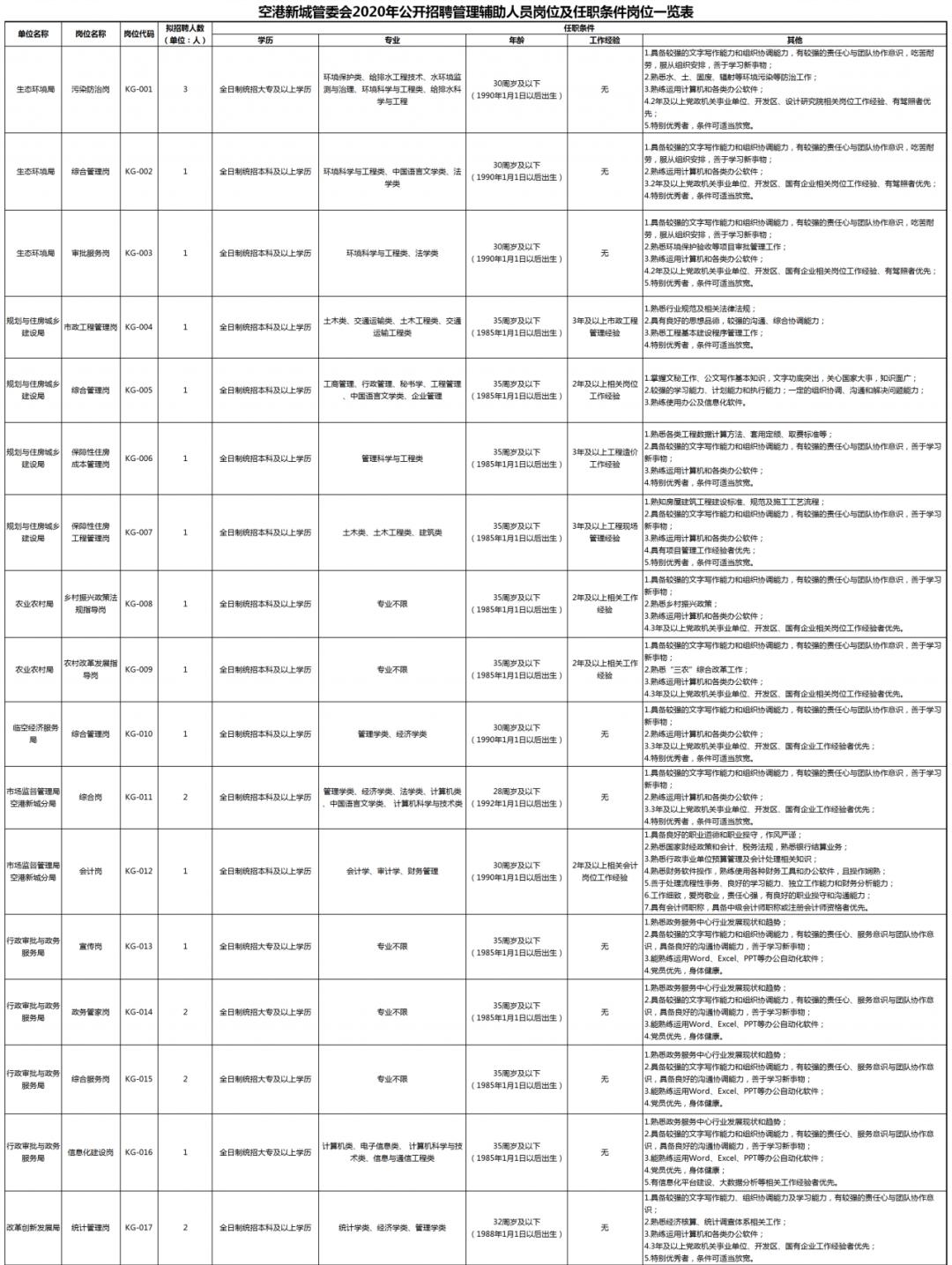 江北新区最新招聘40人,招聘56人新城区发布招聘公告