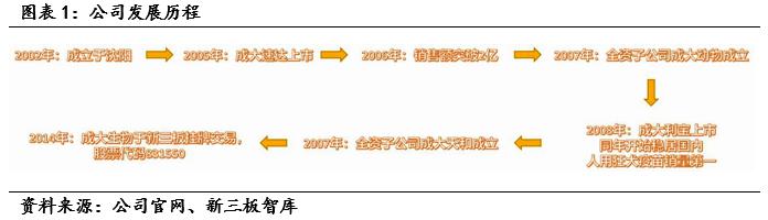 成大生物（831550）:低估值狂犬疫苗龙头，内研外拓增速可期「寻找新三板精选层标的专题报告（五十四）」