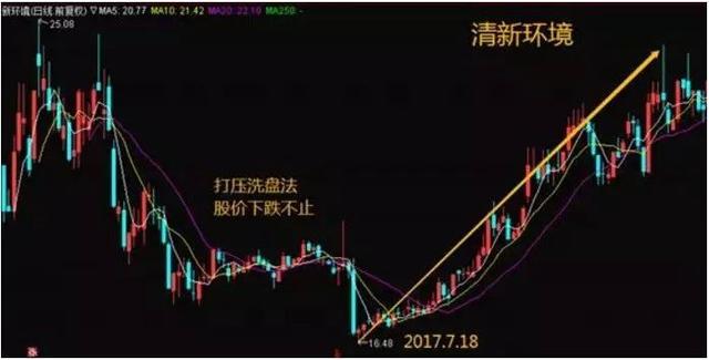 挖坑洗盘的形态图解,洗盘挖坑