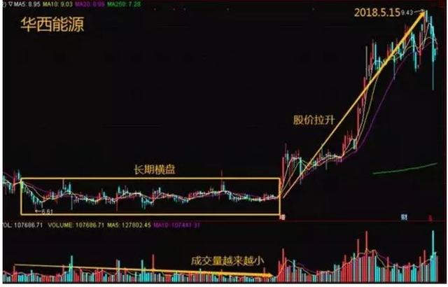 挖坑洗盘的形态图解,洗盘挖坑