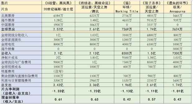好莱坞最赚钱的二十部系列电影,2019好莱坞电影利润排行榜