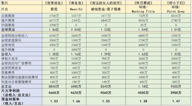 好莱坞最赚钱的二十部系列电影,2019好莱坞电影利润排行榜