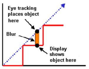 显示器如何消除动态模糊,显示器防动态模糊