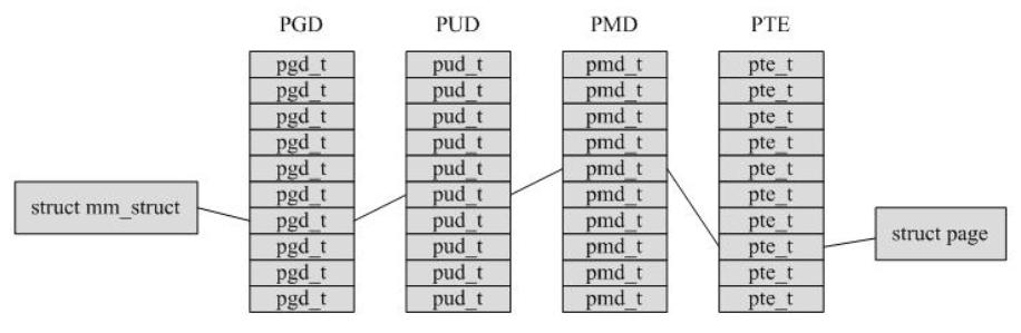 linux可用内存计算方式,linux内核内存寻址
