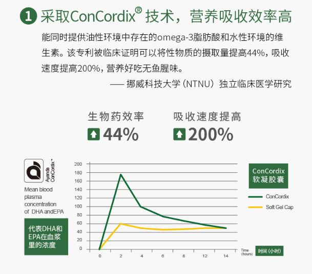 挪威鳕鱼dha,挪威销量第一的鱼油