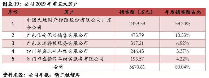 邦盛北斗股票代码,邦盛北斗项目