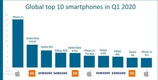 counterpoint发布最新报告,counterpoint2018高端手机销量
