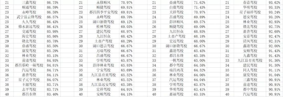 九江有没有靠谱驾校,九江驾校通过率排名榜