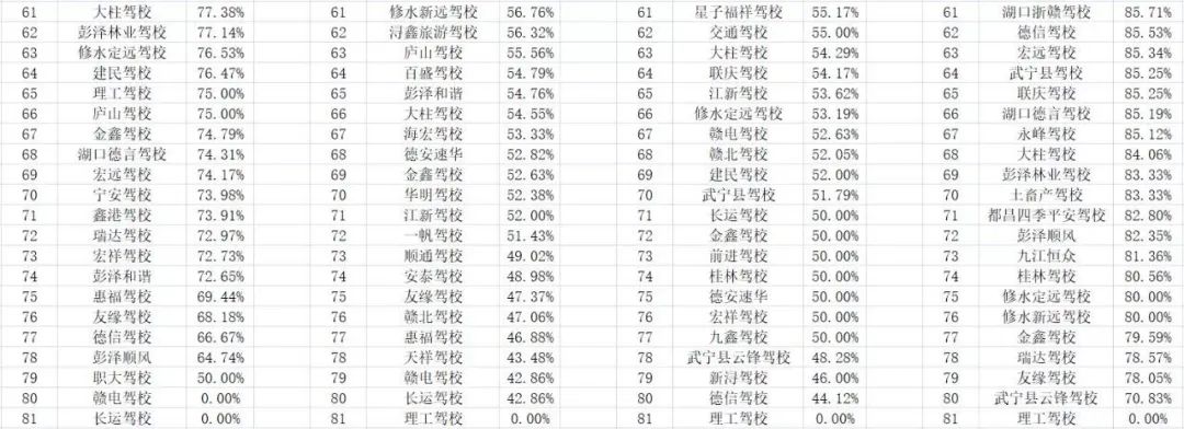 九江有没有靠谱驾校,九江驾校通过率排名榜