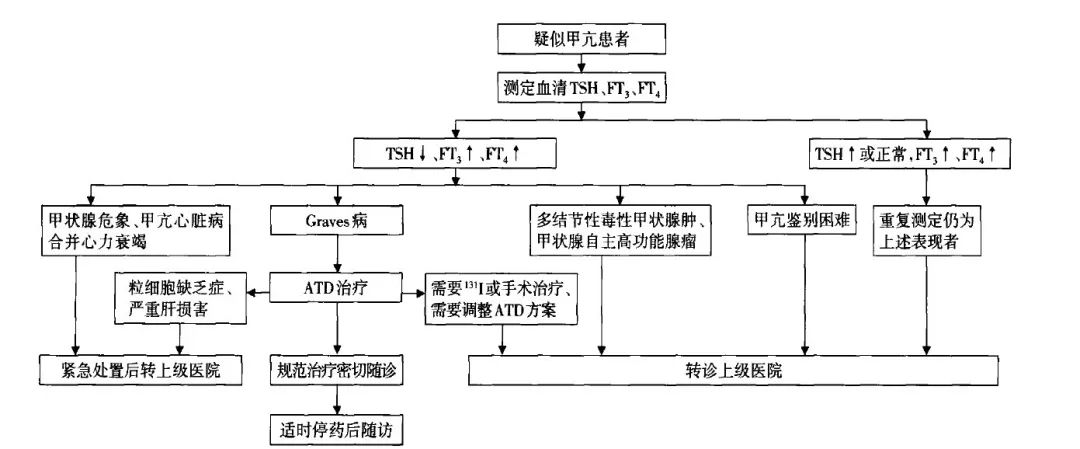 甲状腺手术规范化治疗,甲状腺外科护理质量改善项目