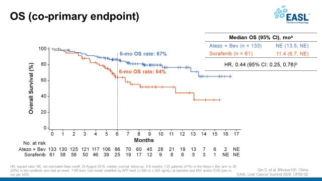 NEJM重磅：创造历史！免疫治疗首次取得晚期肝癌一线治疗成功，患者1年生存率达67.2%|临床大发现