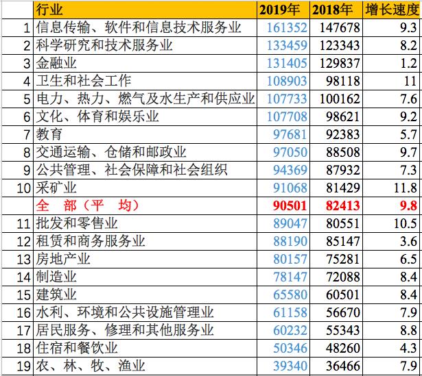 最挣钱的行业排名前十,官宣最有发展前景的行业