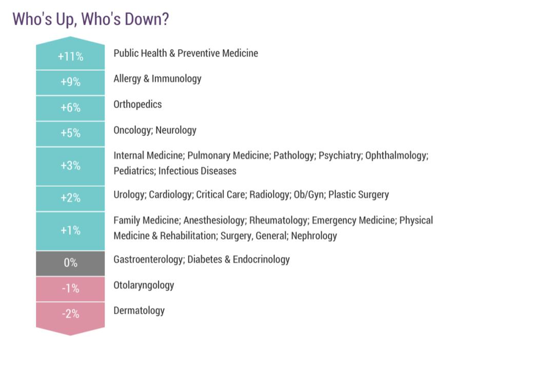 美国全科医生年薪,美国全科医生真实收入