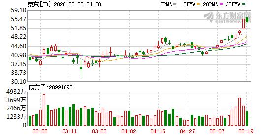 热门中概股多数上涨网易涨超11%,热门中概股再度逆势大涨发生了啥