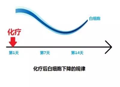 鍗囩櫧閽堝鑷存祽韬柤缂撹В鏂规硶,闀挎晥鍗囩櫧閽堢殑鍓綔鐢ㄥ拰鍗卞