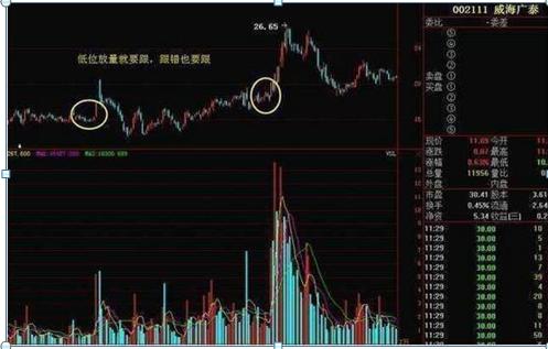 为什么股票下跌了股价会涨,股票成交量非常低说明了什么