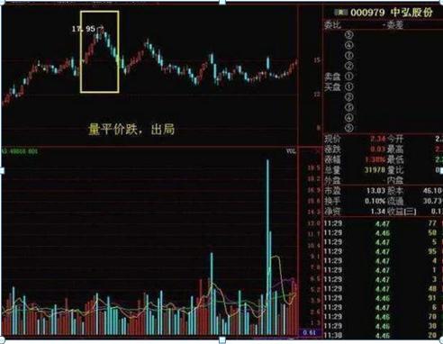 为什么股票下跌了股价会涨,股票成交量非常低说明了什么
