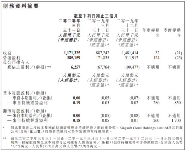 一季度事迹预增14倍股价不够5元,一季度营收下滑的原因