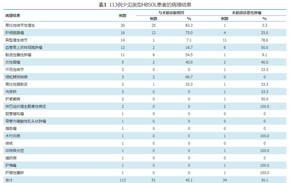 常见的肝脏孤立性占位,肝脏少见良性肿瘤21例临床分析